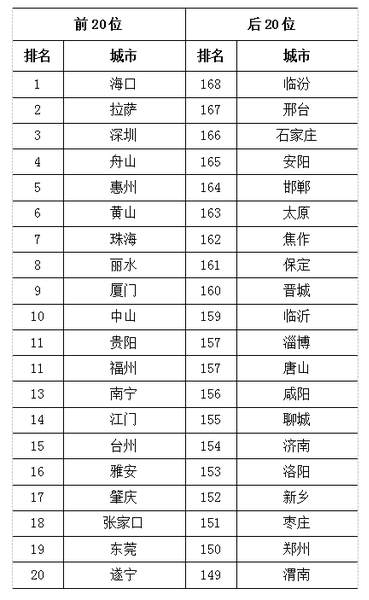 　2019年上半年168個重點城市排名前20位和后20位城市名單