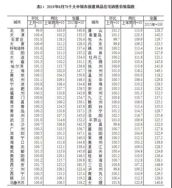 海口、三亞新建商品住宅銷售價(jià)均上漲