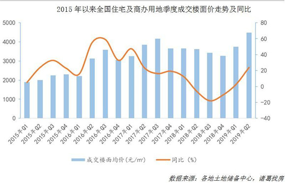 全國(guó)賣地超2.6萬億 ，一二三線城市地價(jià)全上漲