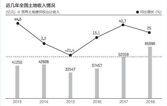 全國(guó)賣地超2.6萬億 ，一二三線城市地價(jià)全上漲