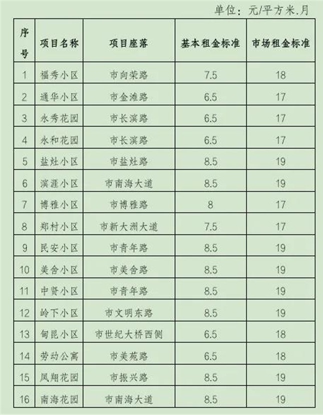 海口市發(fā)改委擬定《?？谑泄沧赓U住房租金標準（征求意見稿）》