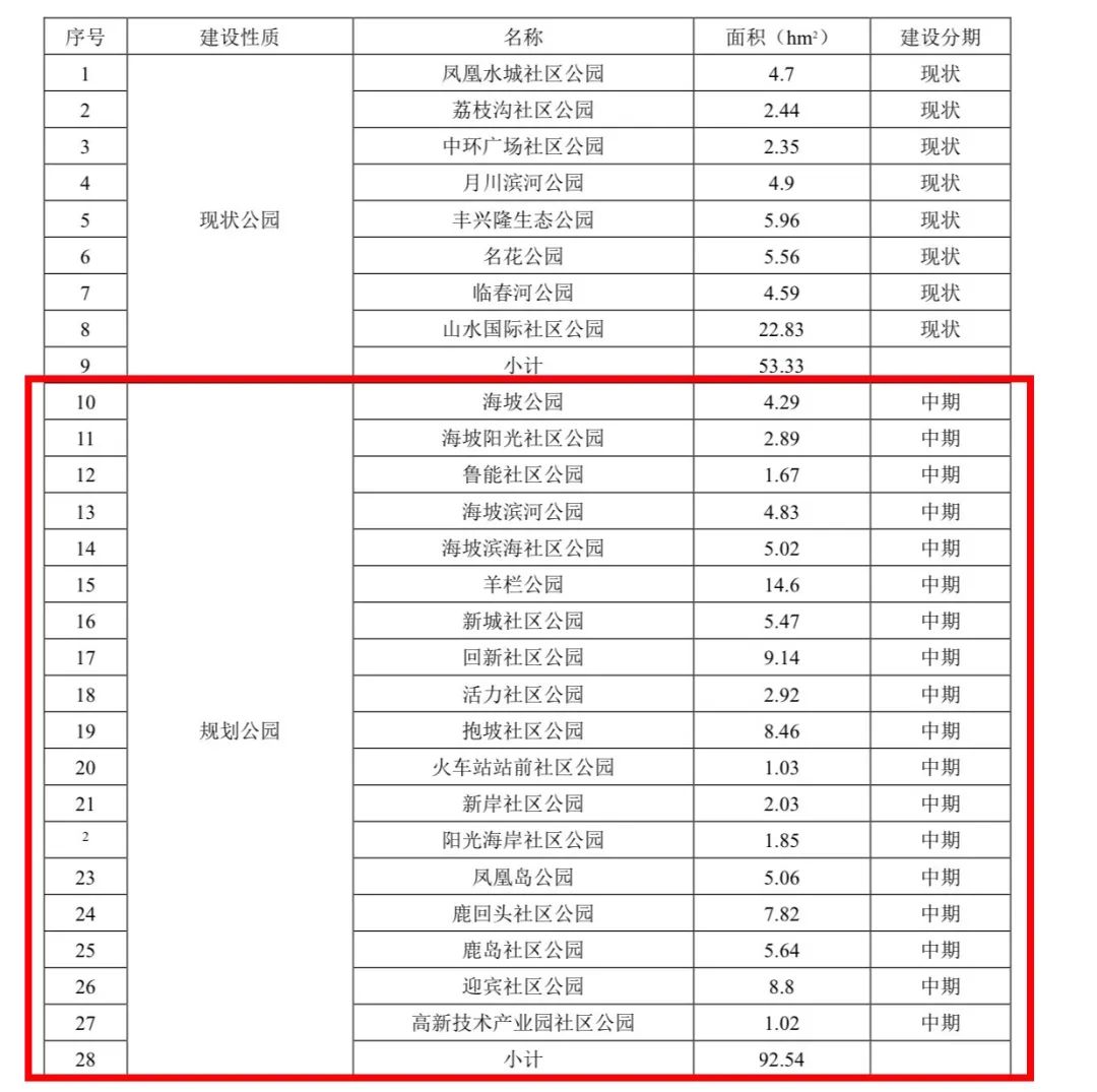 三亞5年內(nèi)將新建18個社區(qū)公園！看看哪個離你家近→