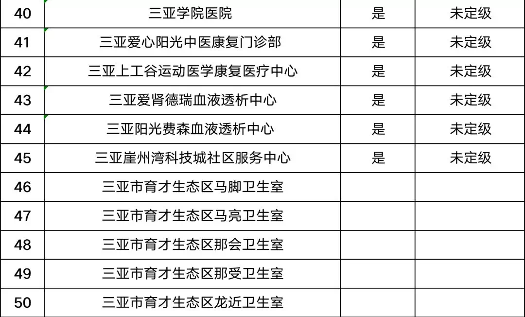 三亞市共有定點(diǎn)醫(yī)療機(jī)構(gòu)150家  